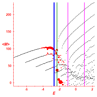 Peres lattice <M>